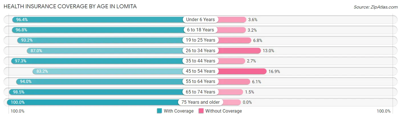 Health Insurance Coverage by Age in Lomita