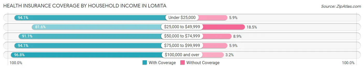 Health Insurance Coverage by Household Income in Lomita