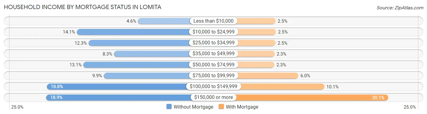 Household Income by Mortgage Status in Lomita
