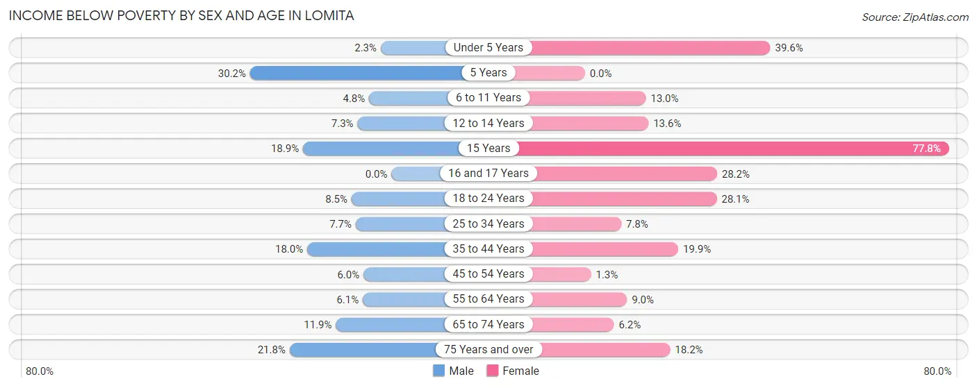 Income Below Poverty by Sex and Age in Lomita