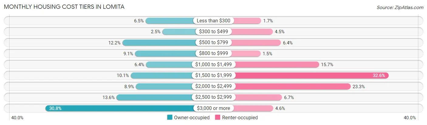 Monthly Housing Cost Tiers in Lomita