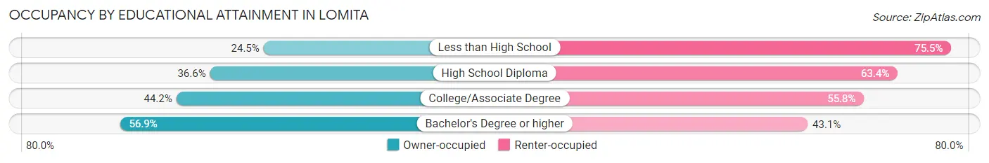 Occupancy by Educational Attainment in Lomita