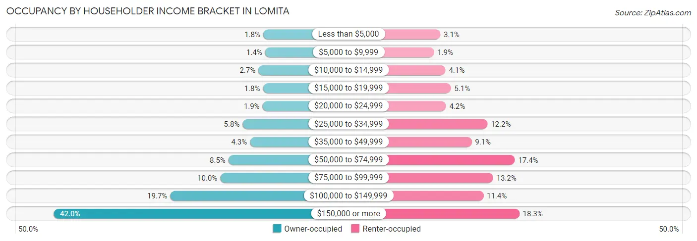 Occupancy by Householder Income Bracket in Lomita