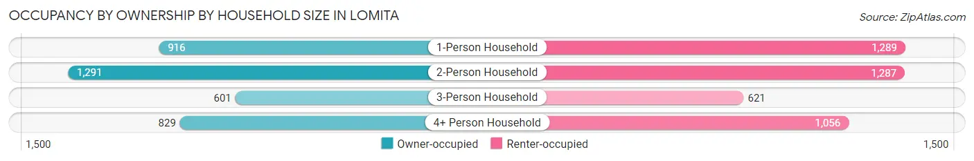 Occupancy by Ownership by Household Size in Lomita