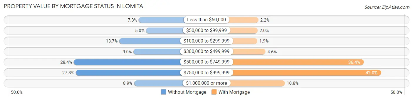 Property Value by Mortgage Status in Lomita