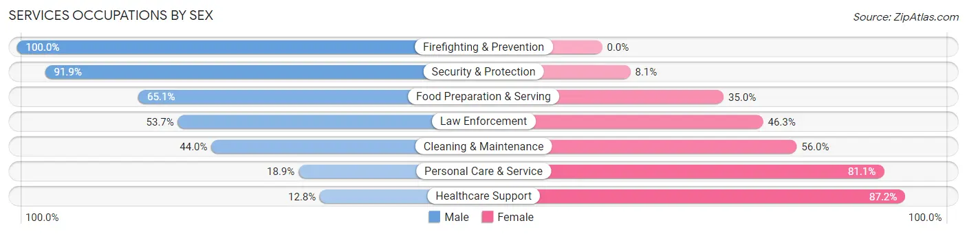 Services Occupations by Sex in Lomita