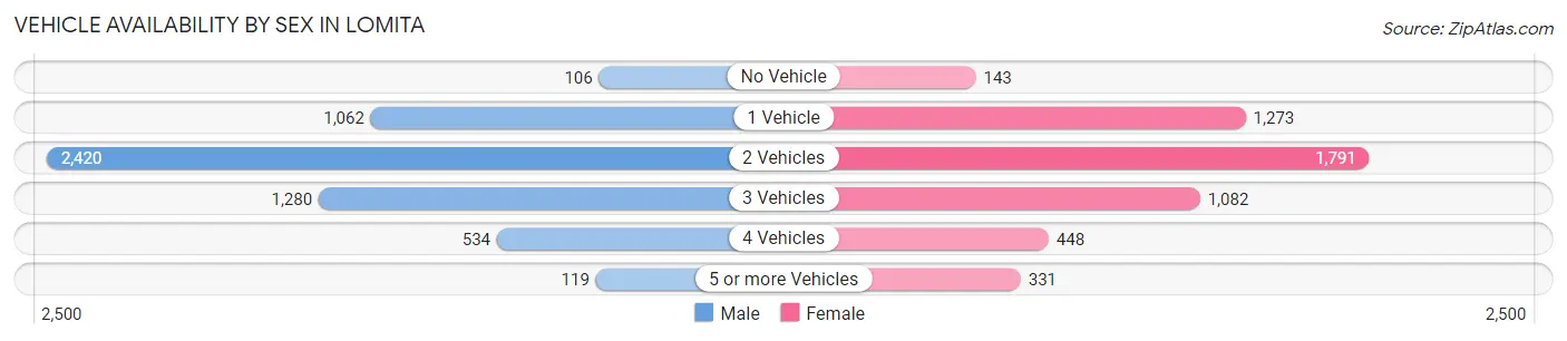 Vehicle Availability by Sex in Lomita