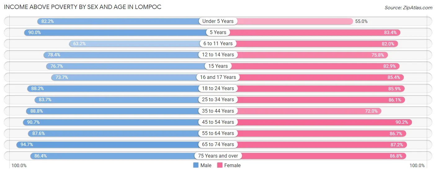 Income Above Poverty by Sex and Age in Lompoc