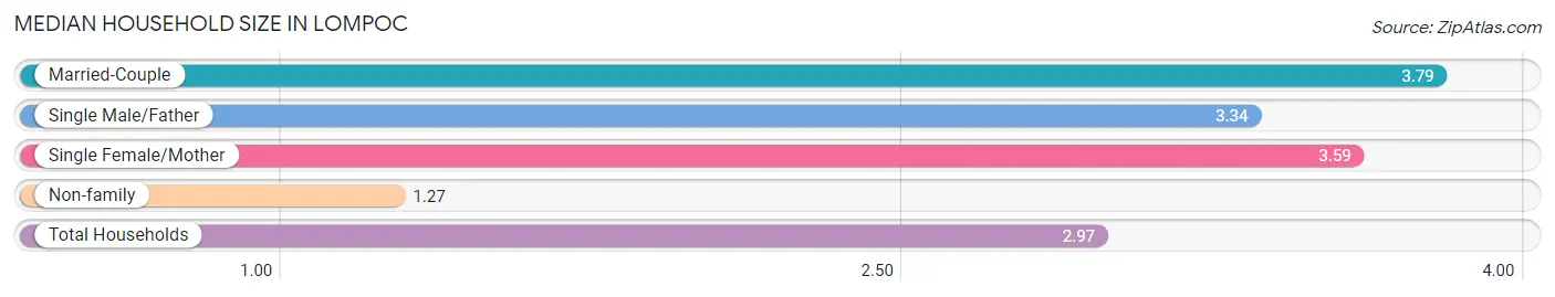 Median Household Size in Lompoc