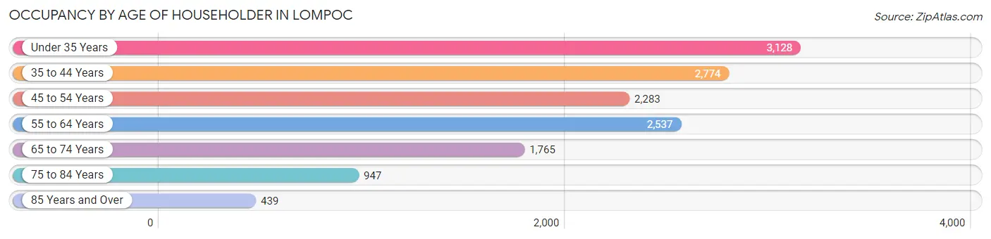 Occupancy by Age of Householder in Lompoc