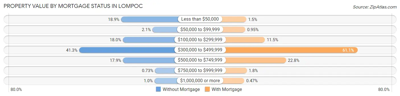 Property Value by Mortgage Status in Lompoc