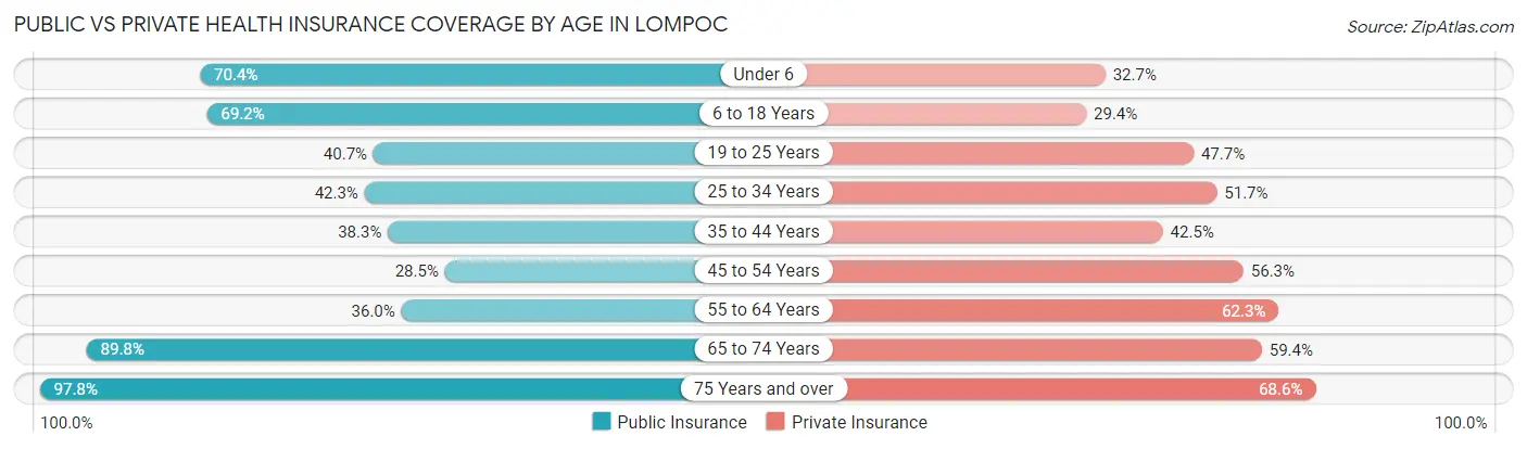 Public vs Private Health Insurance Coverage by Age in Lompoc