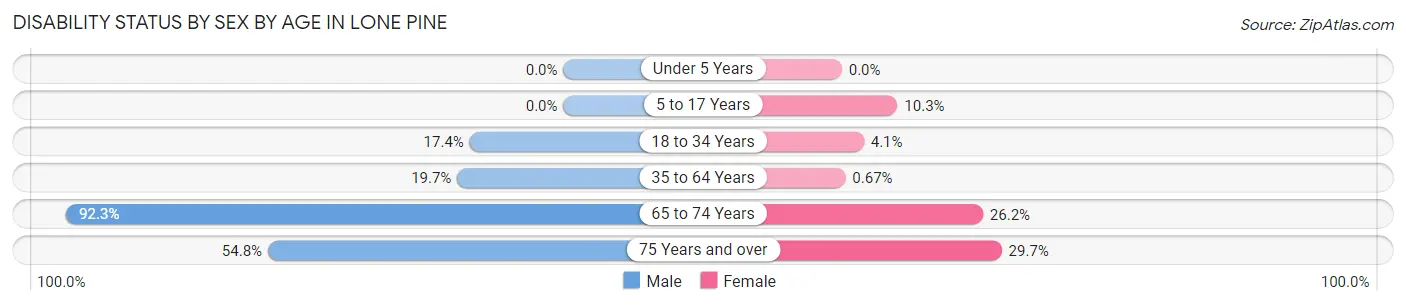 Disability Status by Sex by Age in Lone Pine