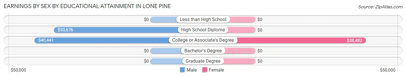 Earnings by Sex by Educational Attainment in Lone Pine