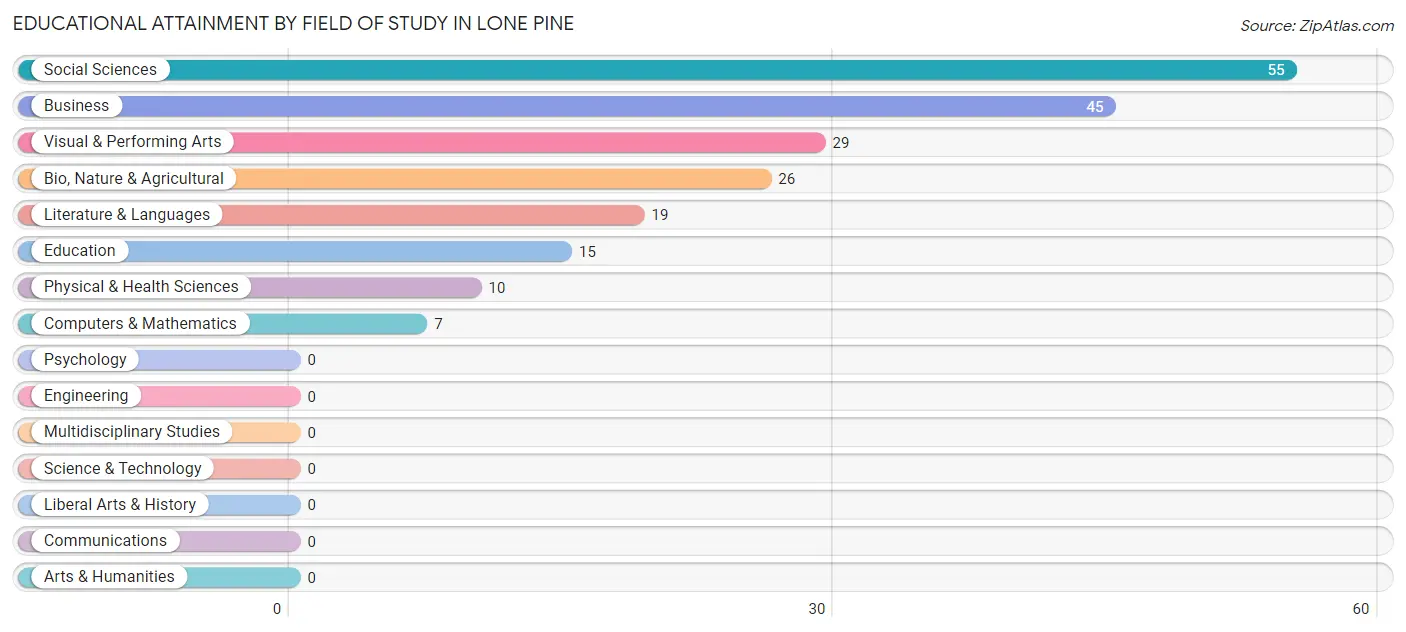 Educational Attainment by Field of Study in Lone Pine