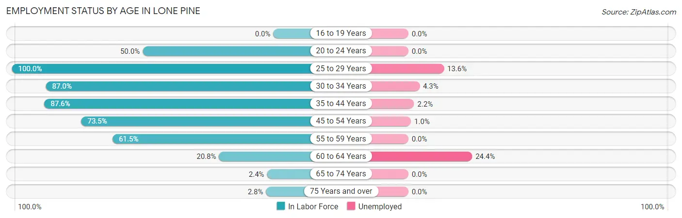 Employment Status by Age in Lone Pine