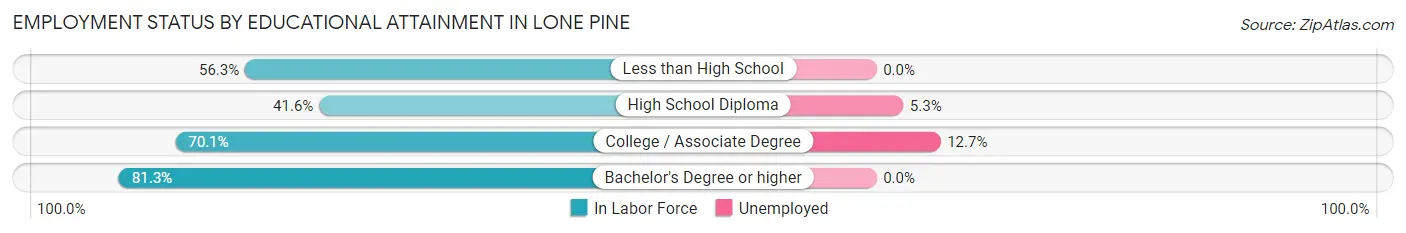Employment Status by Educational Attainment in Lone Pine