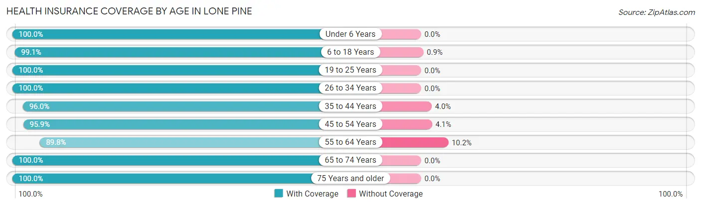 Health Insurance Coverage by Age in Lone Pine