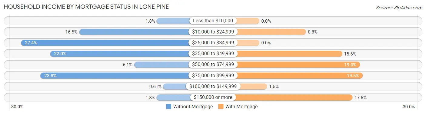 Household Income by Mortgage Status in Lone Pine
