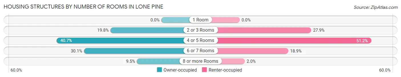 Housing Structures by Number of Rooms in Lone Pine