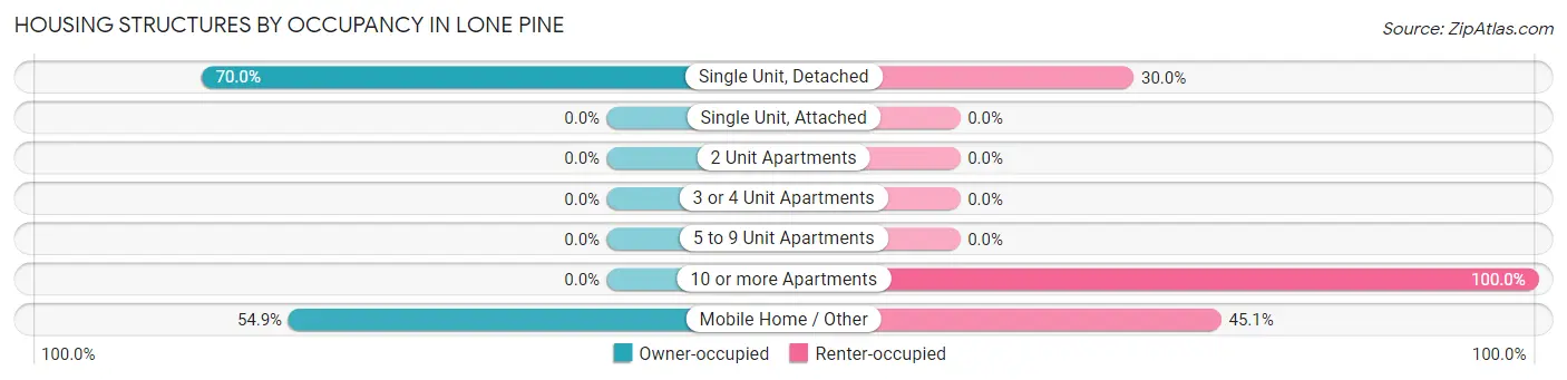 Housing Structures by Occupancy in Lone Pine
