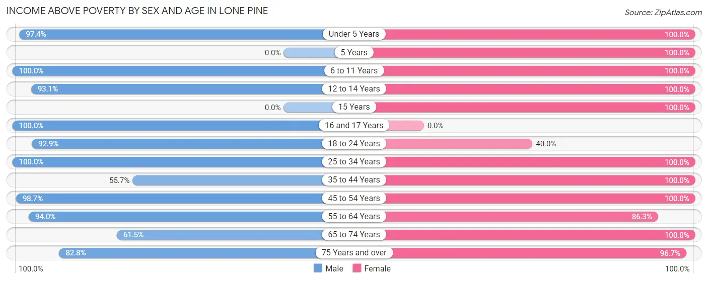 Income Above Poverty by Sex and Age in Lone Pine