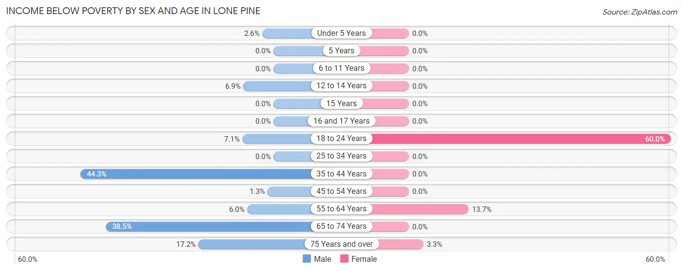 Income Below Poverty by Sex and Age in Lone Pine