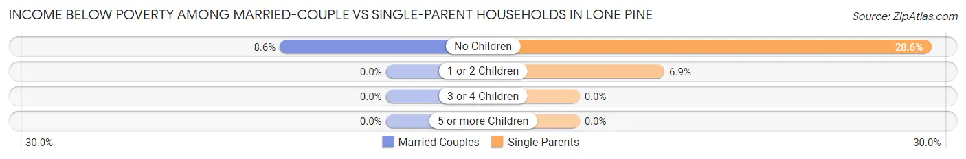 Income Below Poverty Among Married-Couple vs Single-Parent Households in Lone Pine