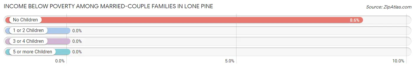 Income Below Poverty Among Married-Couple Families in Lone Pine