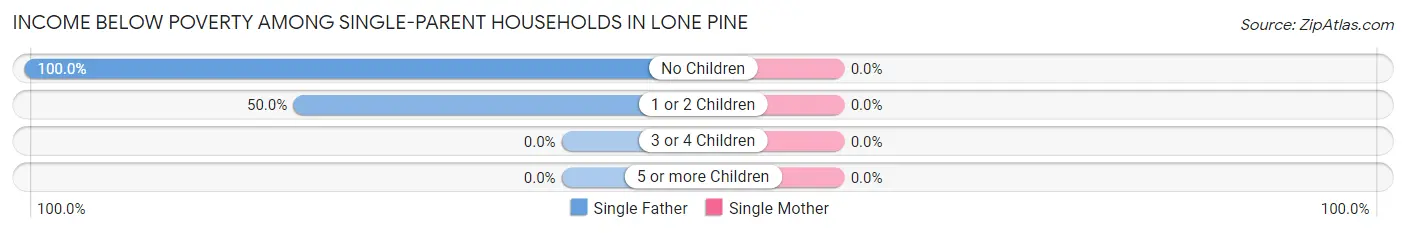 Income Below Poverty Among Single-Parent Households in Lone Pine