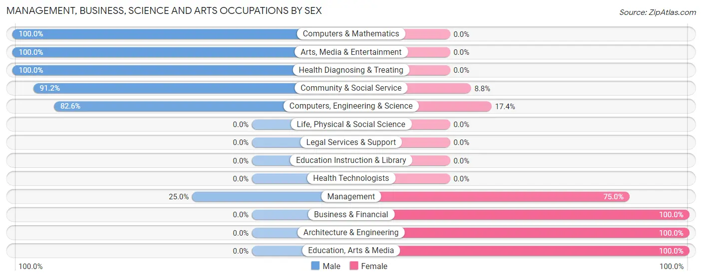 Management, Business, Science and Arts Occupations by Sex in Lone Pine