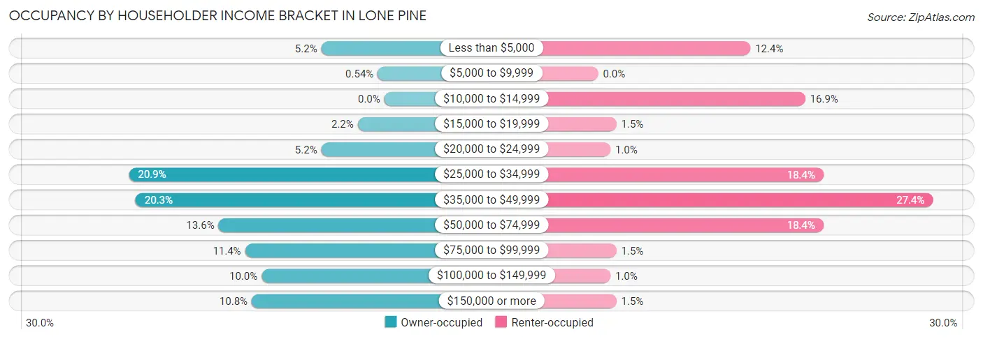 Occupancy by Householder Income Bracket in Lone Pine