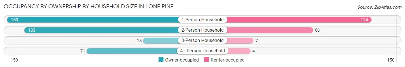 Occupancy by Ownership by Household Size in Lone Pine