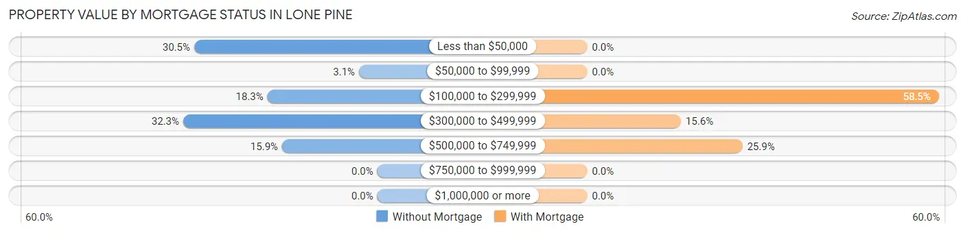 Property Value by Mortgage Status in Lone Pine