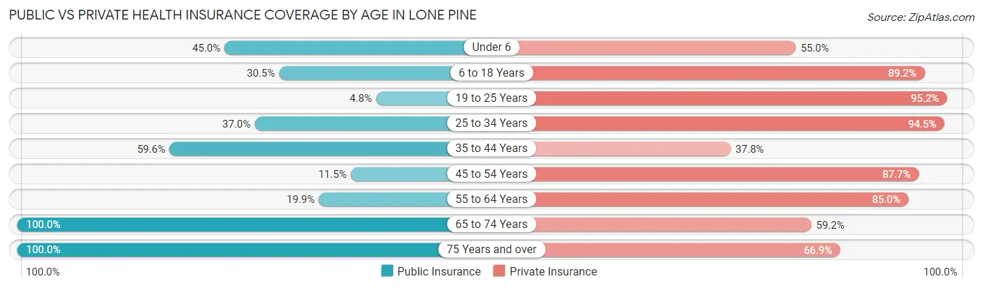 Public vs Private Health Insurance Coverage by Age in Lone Pine