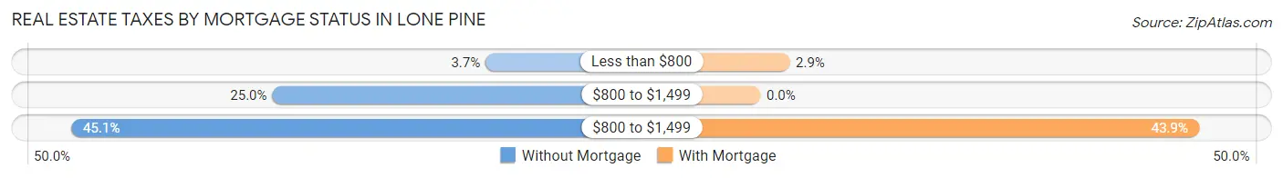 Real Estate Taxes by Mortgage Status in Lone Pine