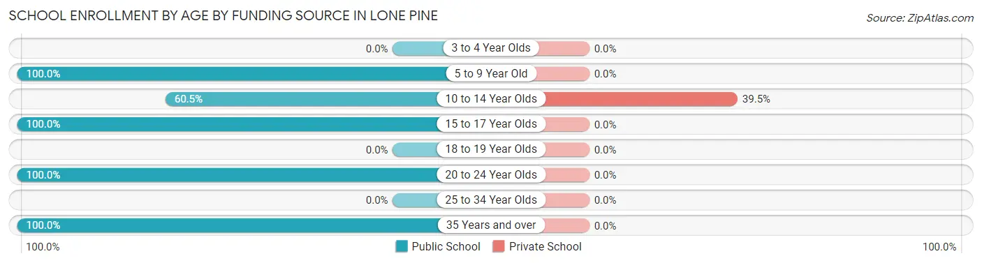 School Enrollment by Age by Funding Source in Lone Pine