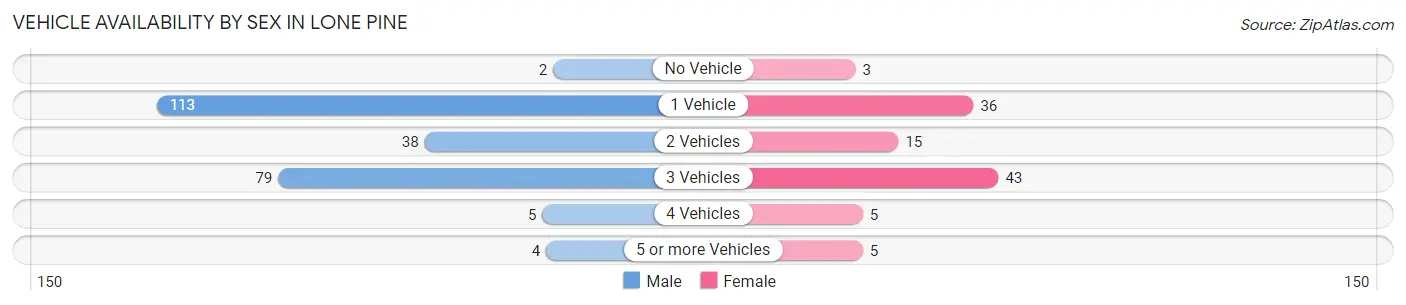 Vehicle Availability by Sex in Lone Pine