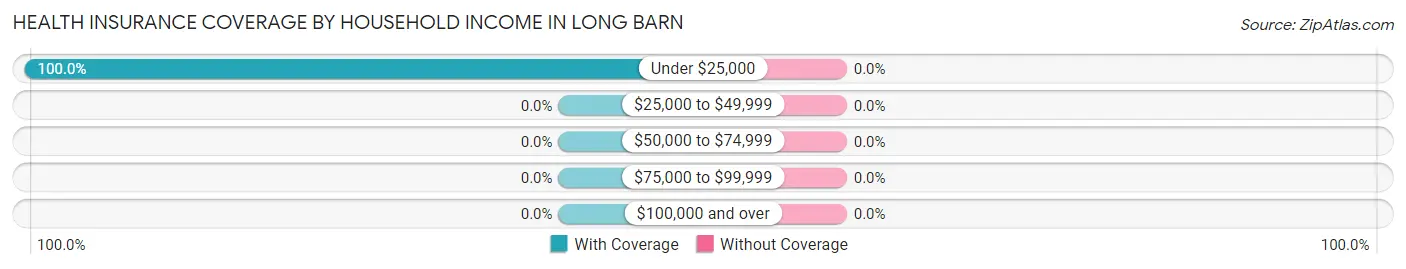 Health Insurance Coverage by Household Income in Long Barn