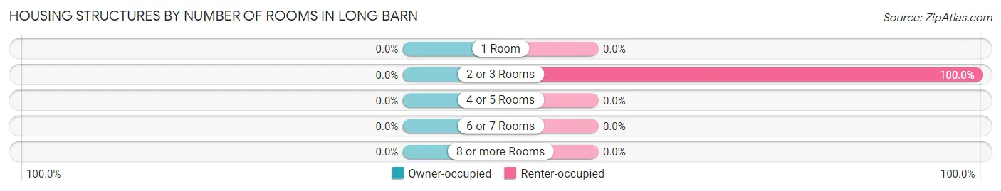 Housing Structures by Number of Rooms in Long Barn