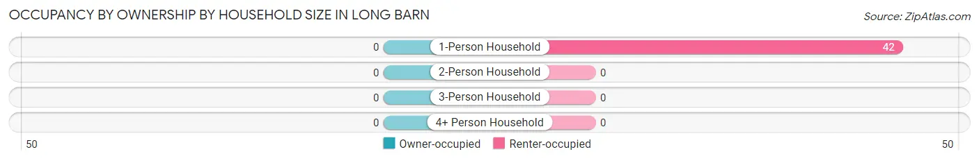 Occupancy by Ownership by Household Size in Long Barn