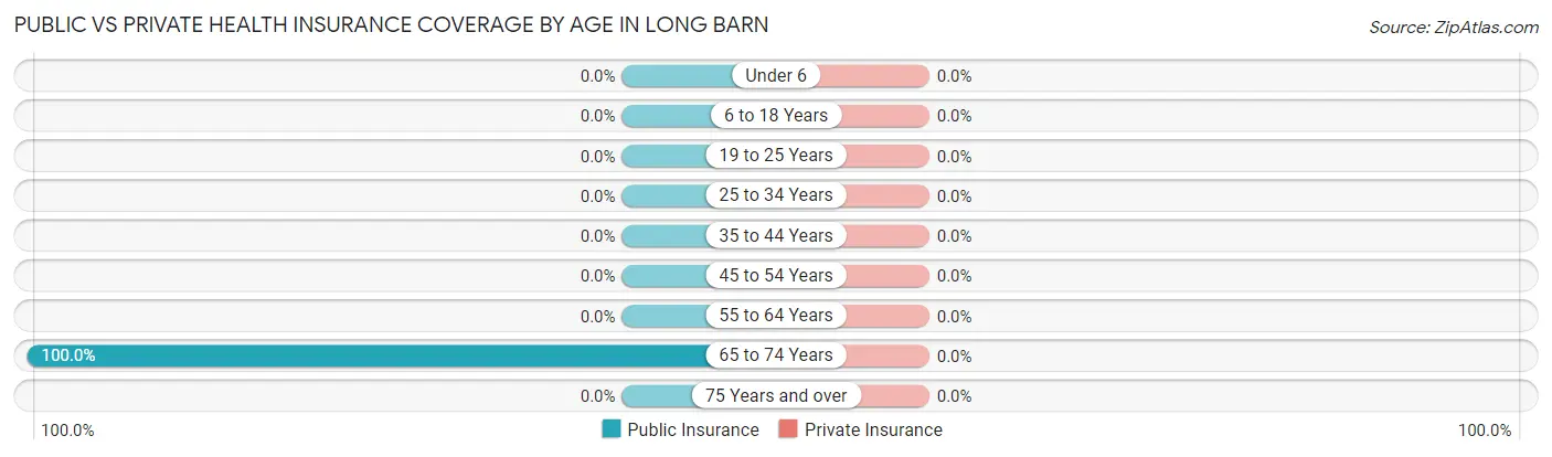 Public vs Private Health Insurance Coverage by Age in Long Barn