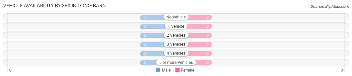 Vehicle Availability by Sex in Long Barn
