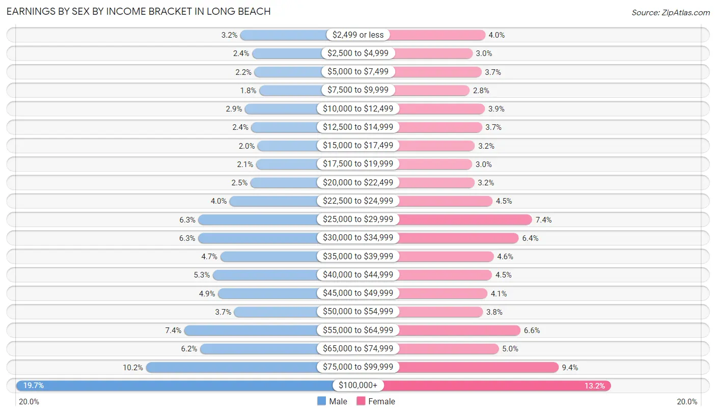 Earnings by Sex by Income Bracket in Long Beach