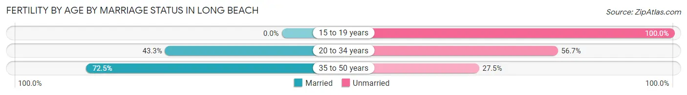 Female Fertility by Age by Marriage Status in Long Beach