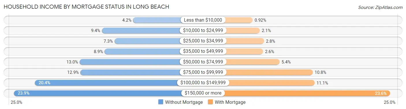 Household Income by Mortgage Status in Long Beach
