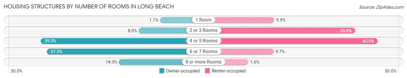 Housing Structures by Number of Rooms in Long Beach