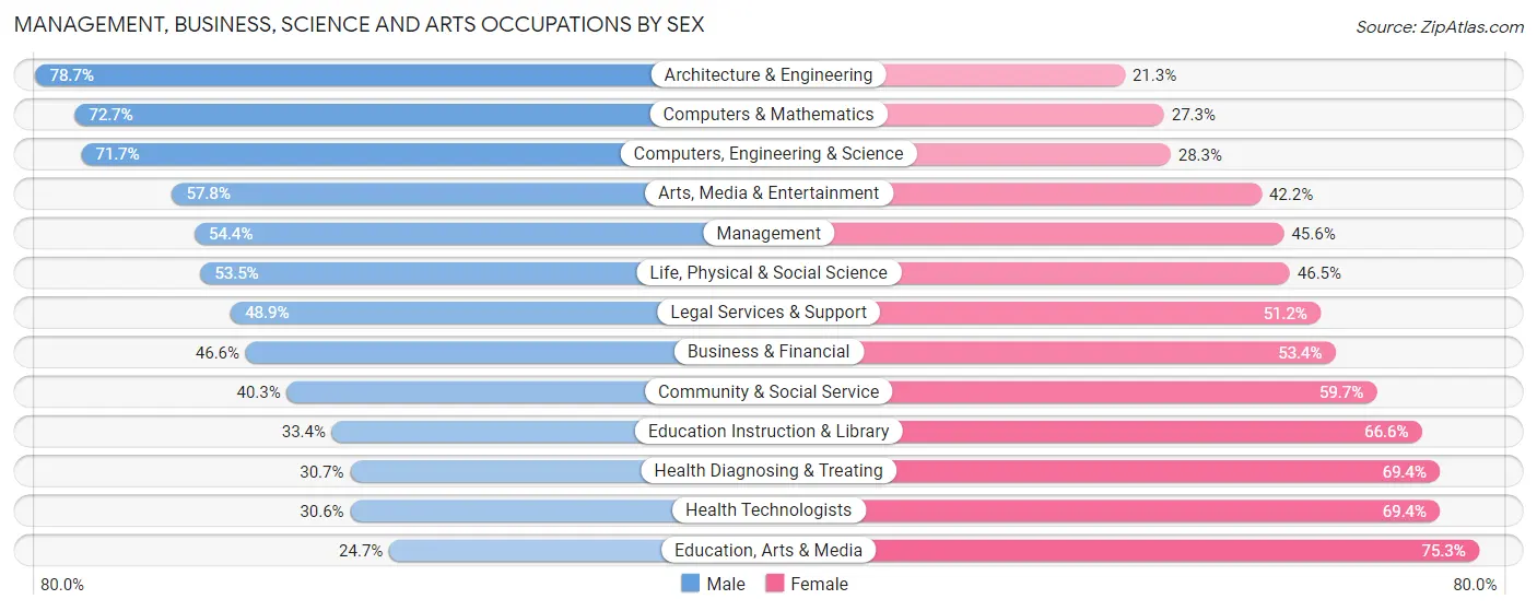 Management, Business, Science and Arts Occupations by Sex in Long Beach