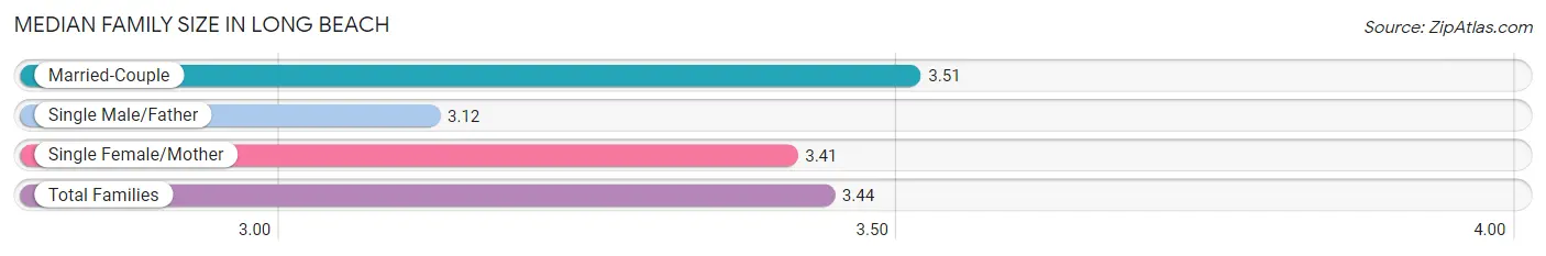 Median Family Size in Long Beach