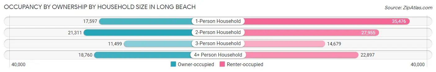 Occupancy by Ownership by Household Size in Long Beach